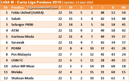 Carta Liga M 2010 | Liga Perdana