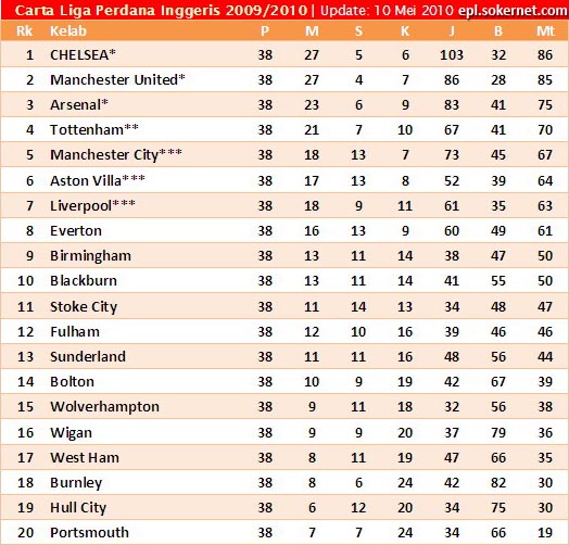 Carta Liga Perdana Inggeris 2009/2010