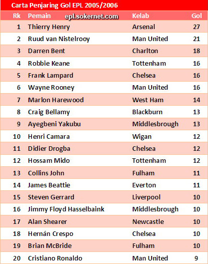 Senarai Penjaring Gol EPL | Liga Perdana Inggeris 2005/2006