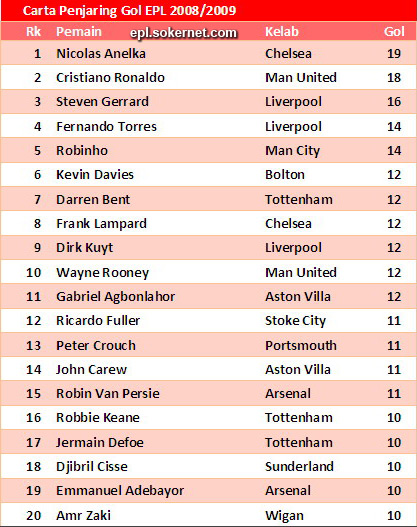 Senarai Penjaring Gol EPL | Liga Perdana Inggeris 2008/2009