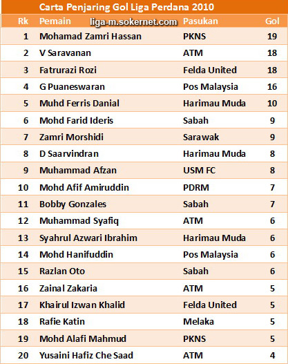 Senarai Penjaring Liga Perdana 2010