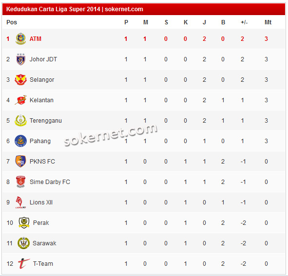 Carta Liga Super 2014