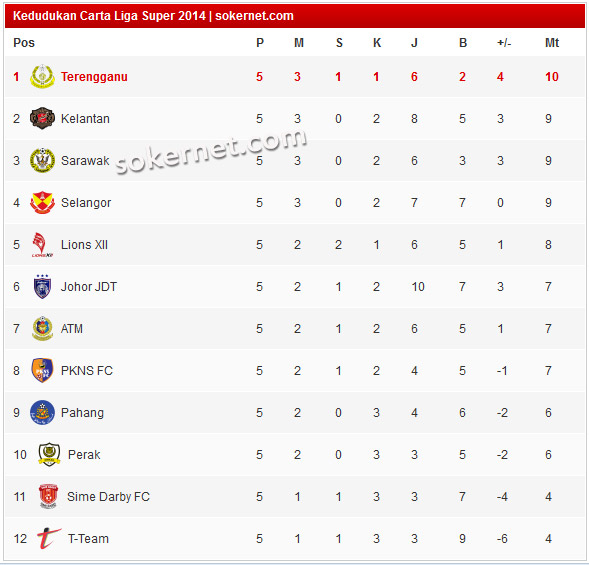 Carta Liga Super 2014