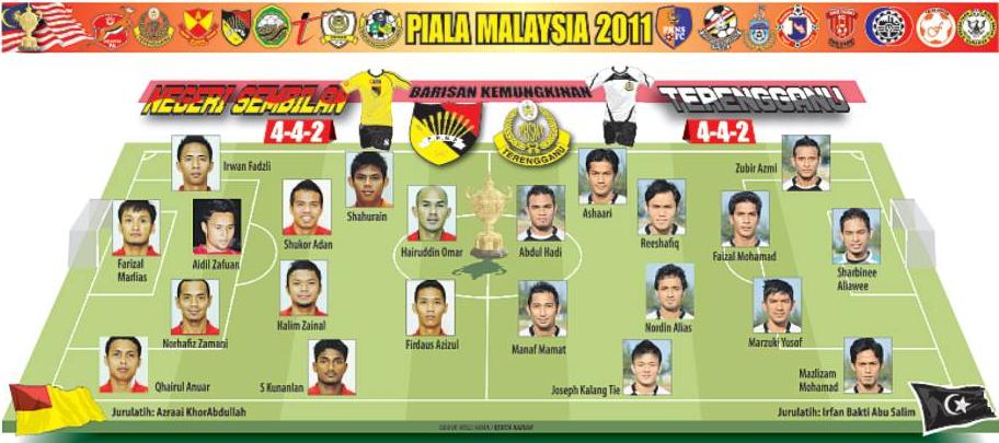 Final Piala Malaysia 2011: Terengganu vs Negeri Sembilan