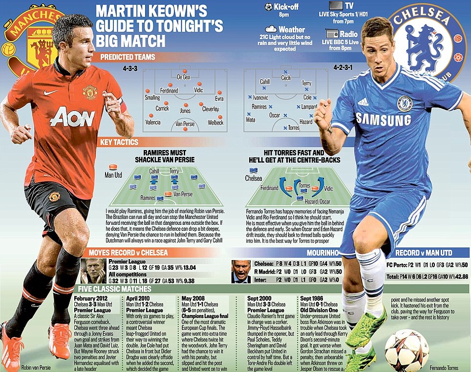 Manchester United vs Chelsea 2013